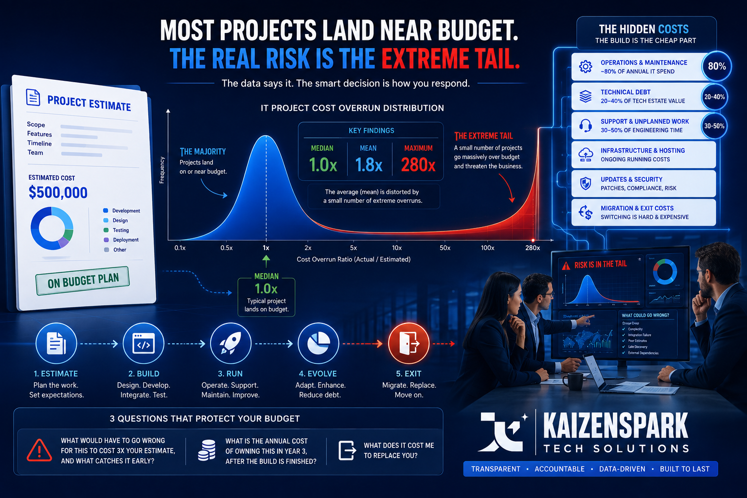 A premium, enterprise-style technology illustration showing the hidden reality behind IT project costs. The composition features a large project estimate document on one side, a cost-overrun distribu