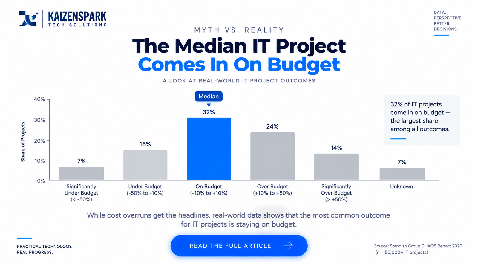 A premium, enterprise-style technology illustration showing the hidden reality behind IT project costs. The composition features a large project estimate document on one side.